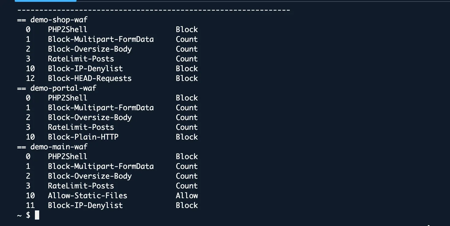 CloudShell output: each demo web ACL starts with PHP2Shell in Block and the three extra rules in Count, followed by the existing rules