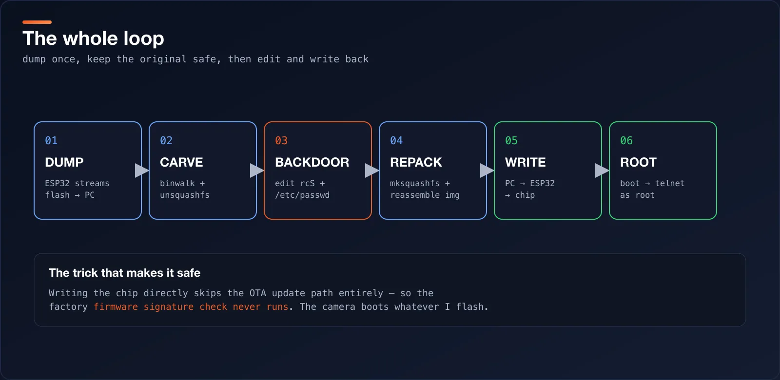 The whole read, modify, write-back loop