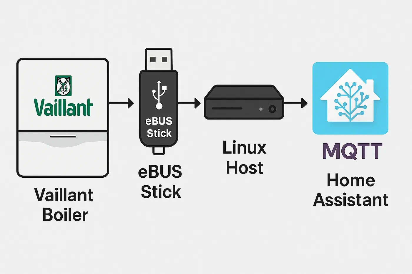 The data path: Vaillant boiler to eBUS stick to Linux host to MQTT and Home Assistant