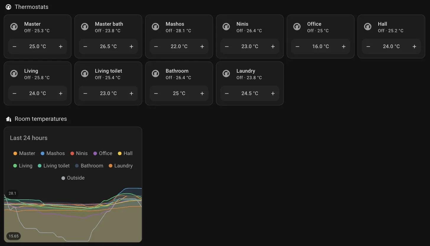 Ten thermostat tiles and a 24-hour room temperature graph