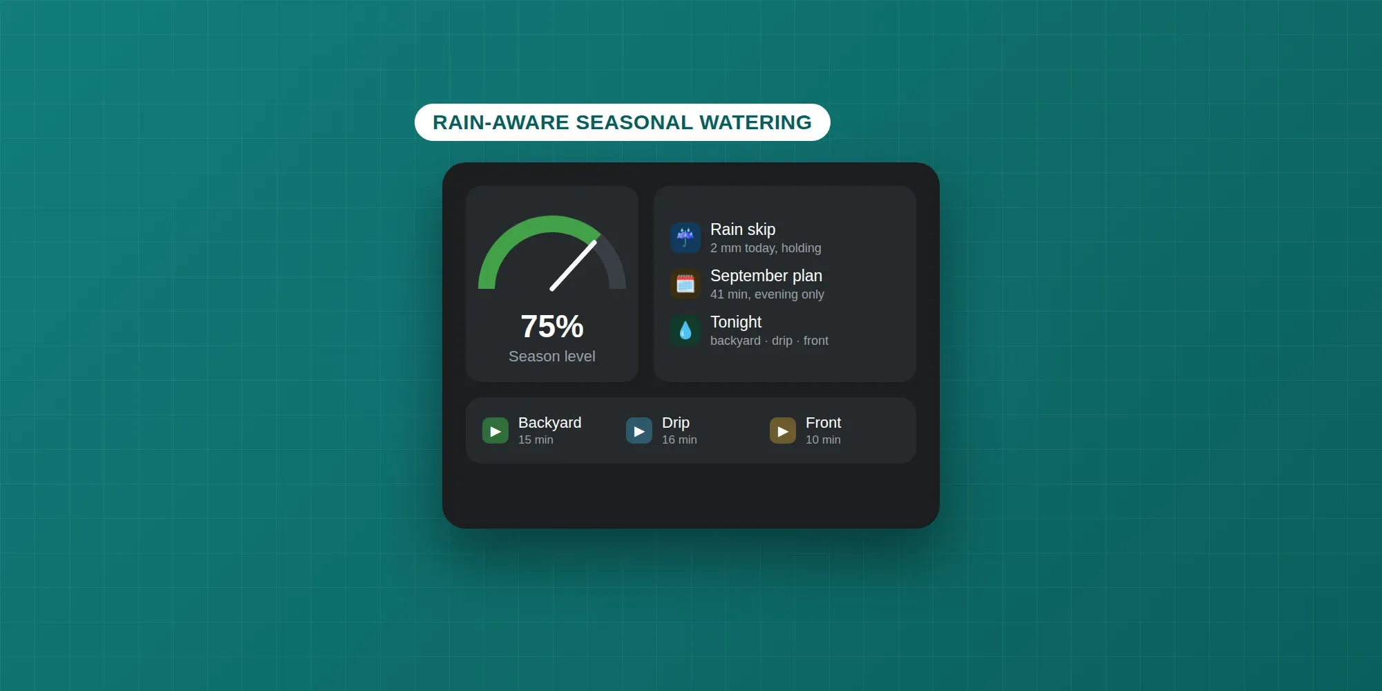 Rain-aware seasonal watering: a Home Assistant dashboard with a 75% season gauge, a rain-skip chip and per-zone run times