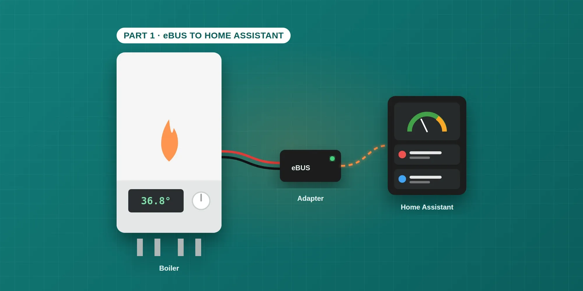 Part 1 cover: a boiler wired to an eBUS adapter that sends its data to a Home Assistant dashboard