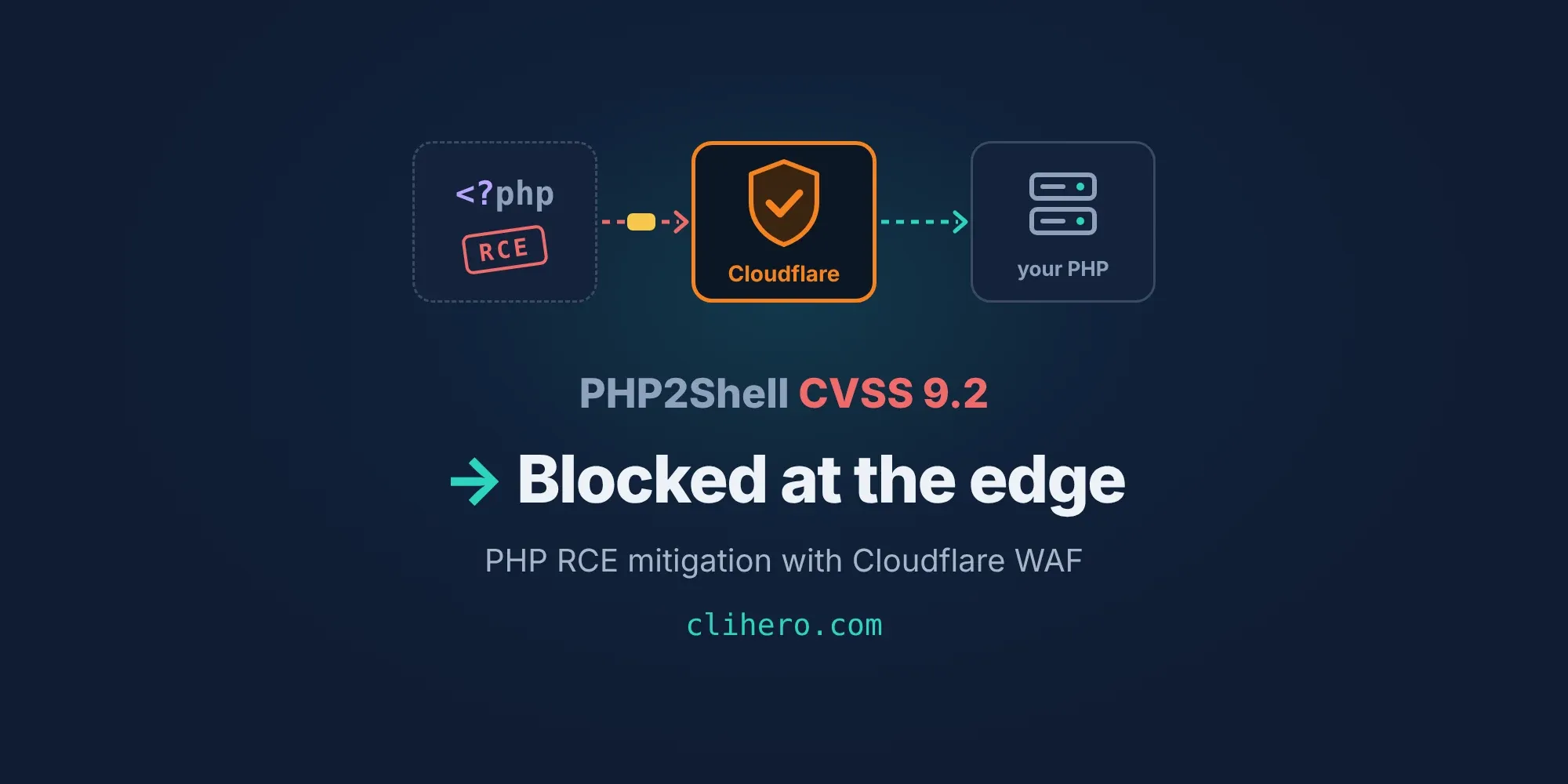 A PHP RCE request stopped by a Cloudflare WAF shield before it reaches the PHP server