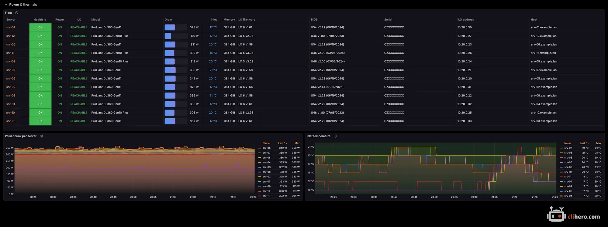 Fleet table with model, firmware, draw and inlet per server, plus power and inlet temperature trends
