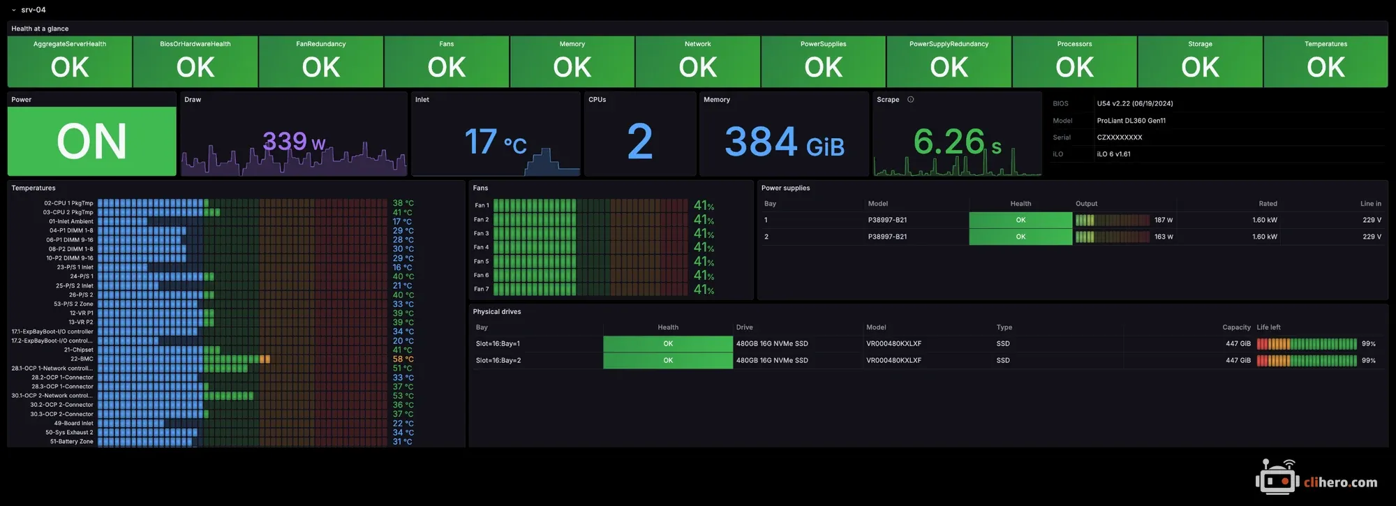 One server expanded: health tiles, power on, 339 W draw, 17 °C inlet, temperature bars, fans, two power supplies and two NVMe drives at 99% life left