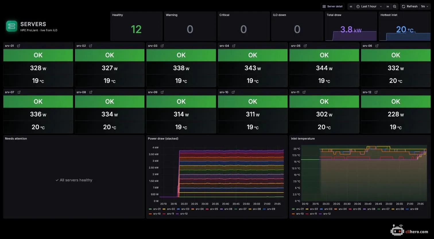 Grafana TV wall with twelve green OK server cards, a needs attention list showing all servers healthy, and power and inlet temperature trends